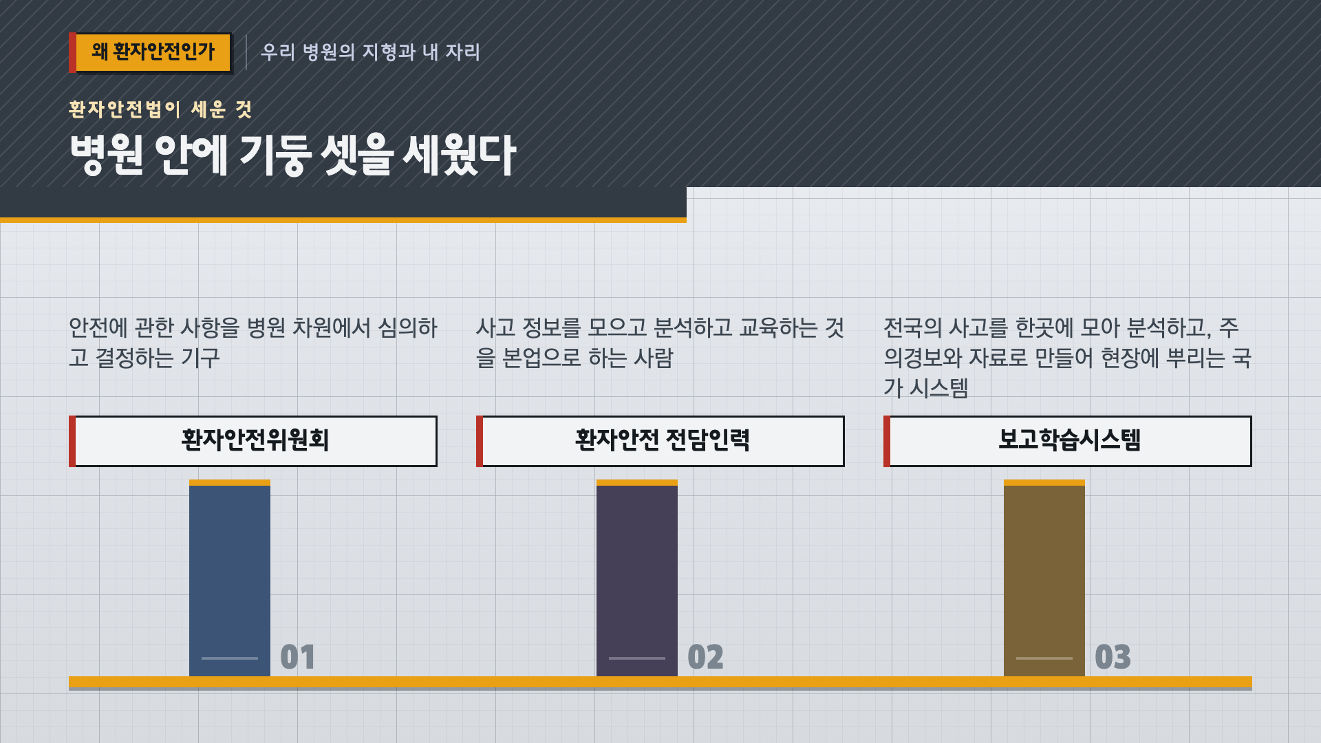 환자안전법이 세운 세 기둥 도해 슬라이드