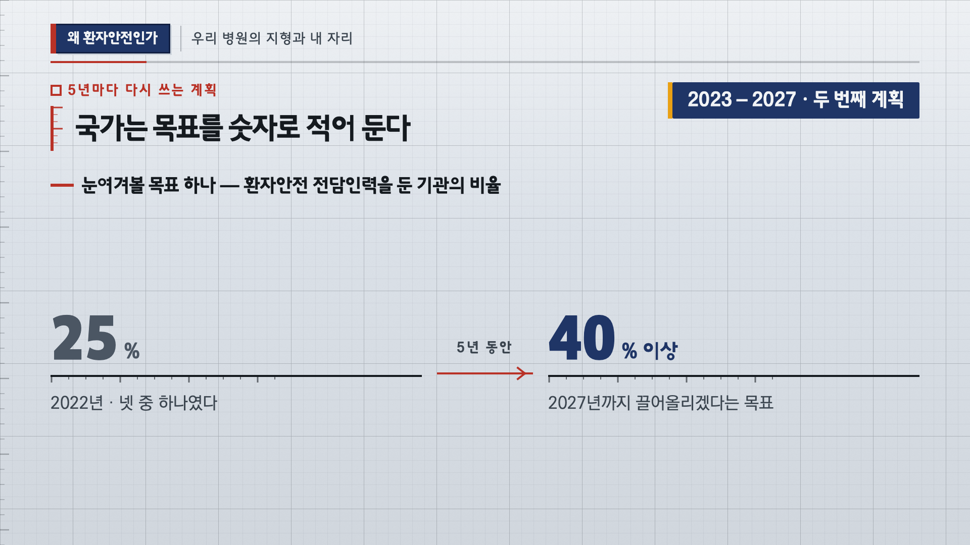 전담인력 보유 기관 비율 목표 도표 슬라이드